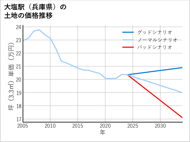 大塩駅（兵庫県）の土地価格推移
