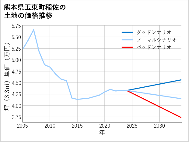 熊本県玉東町稲佐の土地価格推移