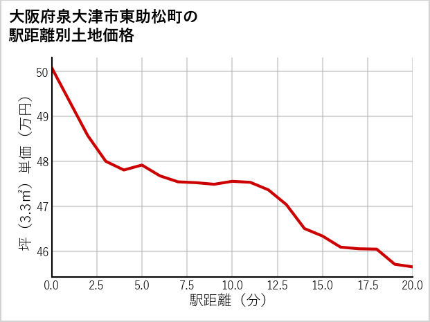 大阪府泉大津市東助松町の徒歩距離別の土地坪単価