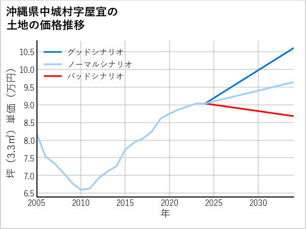 沖縄県中城村屋宜の土地価格推移