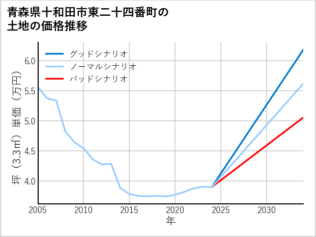 青森県十和田市東二十四番町の土地価格推移
