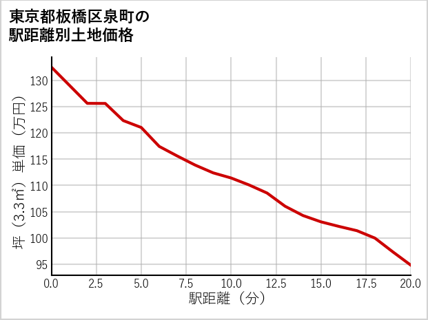 東京都板橋区泉町の徒歩距離別の土地坪単価
