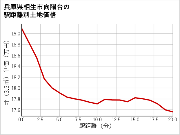 兵庫県相生市向陽台の徒歩距離別の土地坪単価