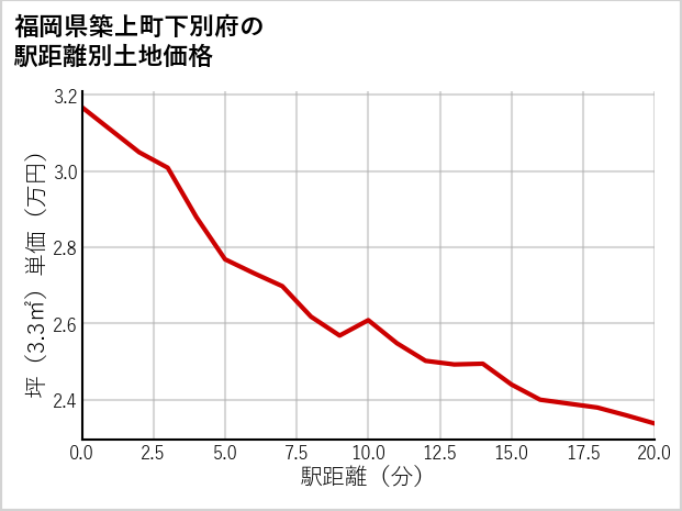 福岡県築上町下別府の徒歩距離別の土地坪単価
