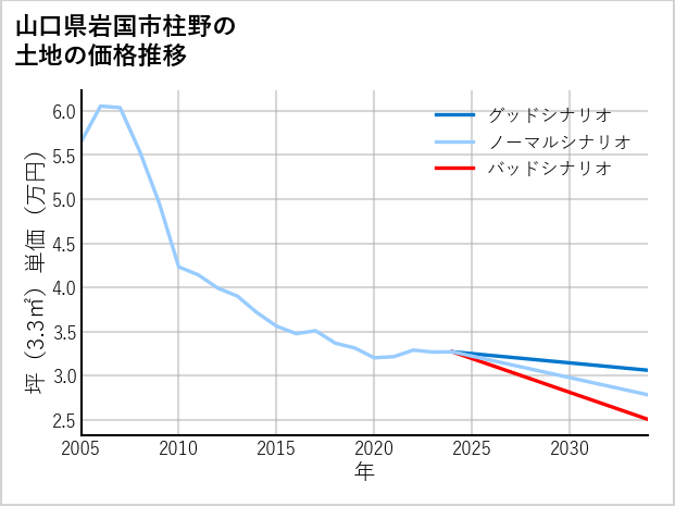 山口県岩国市柱野の土地価格推移