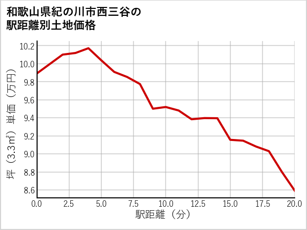 和歌山県紀の川市西三谷の徒歩距離別の土地坪単価