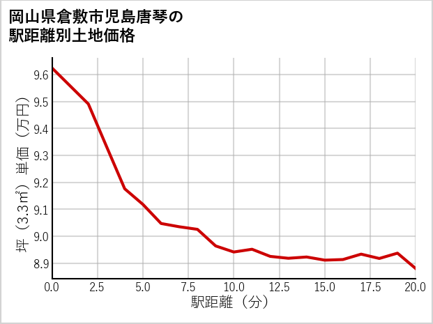 岡山県倉敷市児島唐琴の徒歩距離別の土地坪単価