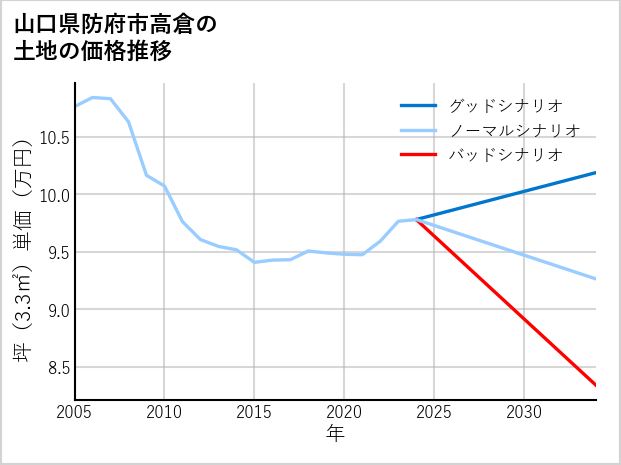 山口県防府市高倉の土地価格推移