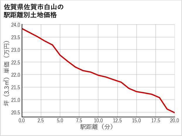 佐賀県佐賀市白山の徒歩距離別の土地坪単価