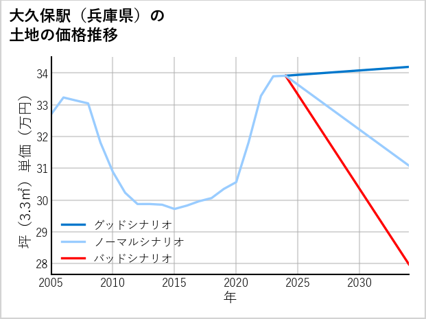 大久保駅（兵庫県）の土地価格推移