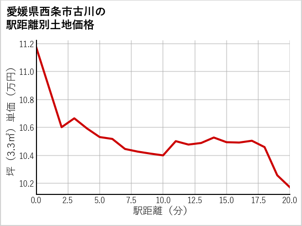 愛媛県西条市古川の徒歩距離別の土地坪単価