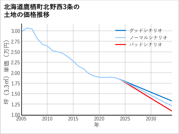 北海道鷹栖町北野西3条の土地価格推移