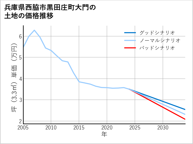 兵庫県西脇市黒田庄町大門の土地価格推移