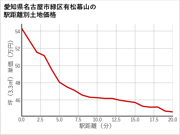 愛知県名古屋市緑区有松幕山の徒歩距離別の土地坪単価