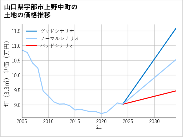 山口県宇部市上野中町の土地価格推移