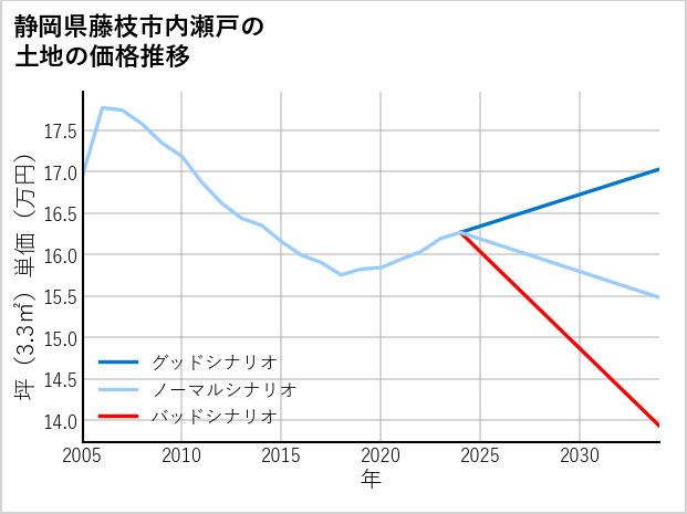 静岡県藤枝市内瀬戸の土地価格推移