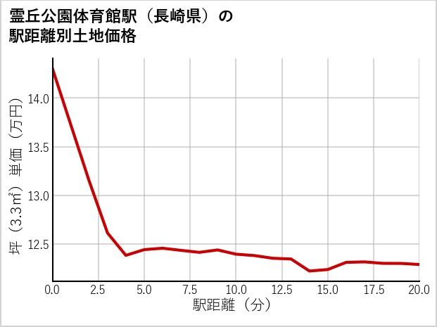 霊丘公園体育館駅（長崎県）の徒歩距離別の土地坪単価