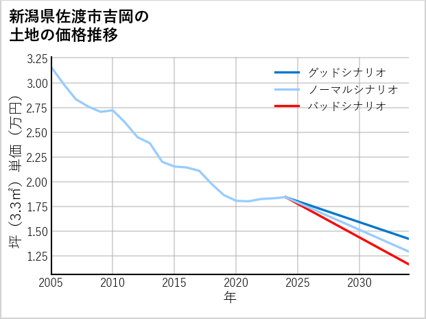 新潟県佐渡市吉岡の土地価格推移