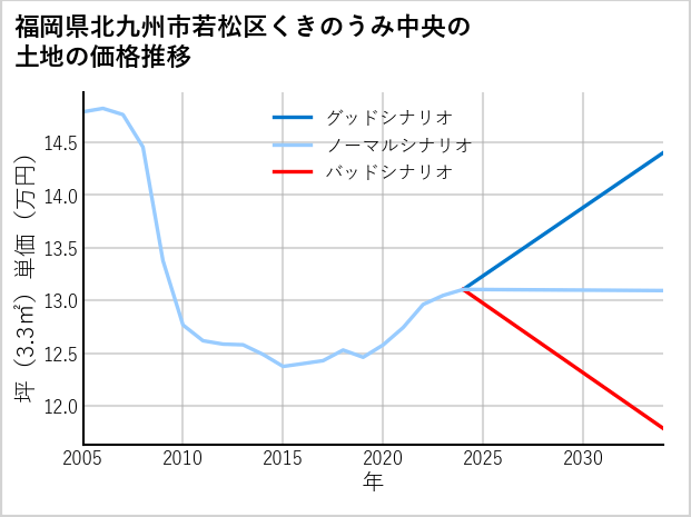 福岡県北九州市若松区くきのうみ中央の土地価格推移