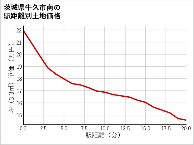 茨城県牛久市南の徒歩距離別の土地坪単価