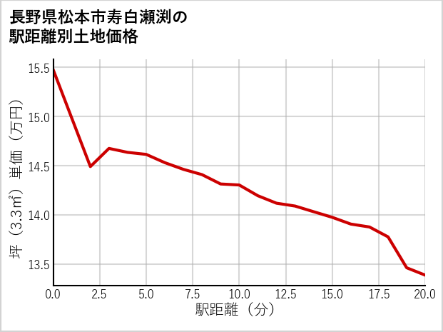 長野県松本市寿白瀬渕の徒歩距離別の土地坪単価