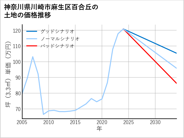 神奈川県川崎市麻生区百合丘の土地価格推移