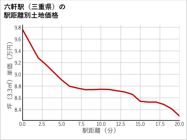 六軒駅（三重県）の徒歩距離別の土地坪単価