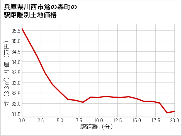 兵庫県川西市鴬の森町の徒歩距離別の土地坪単価