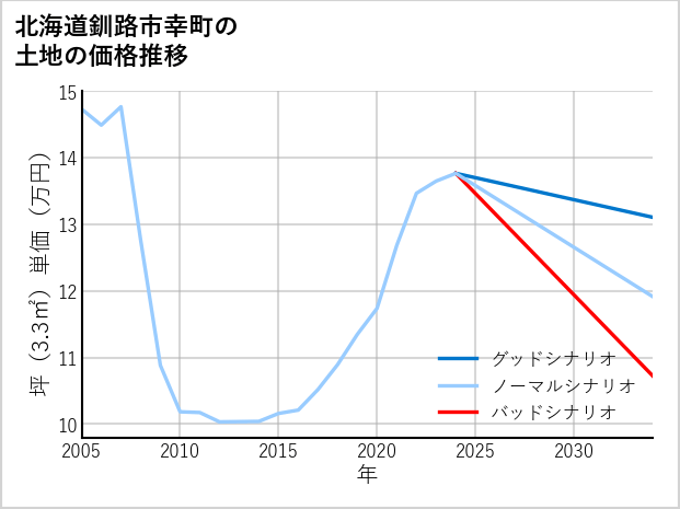 北海道釧路市幸町の土地価格推移