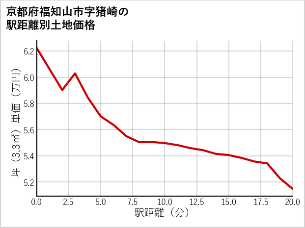 京都府福知山市猪崎の徒歩距離別の土地坪単価