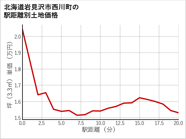 北海道岩見沢市西川町の徒歩距離別の土地坪単価