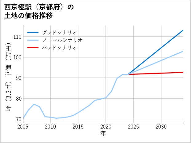 西京極駅（京都府）の土地価格推移