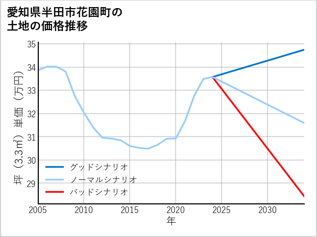 愛知県半田市花園町の土地価格推移