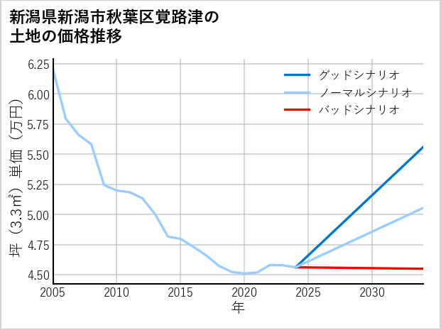 新潟県新潟市秋葉区覚路津の土地価格推移