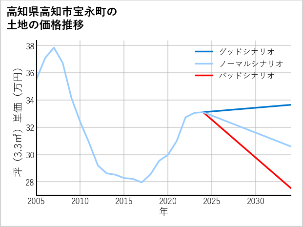 高知県高知市宝永町の土地価格推移