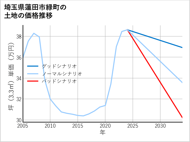 埼玉県蓮田市緑町の土地価格推移