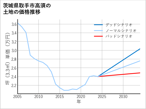 茨城県取手市高須の土地価格推移