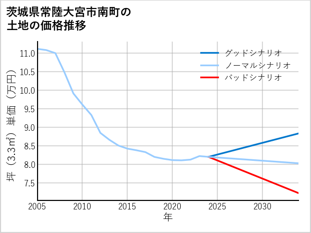 茨城県常陸大宮市南町の土地価格推移