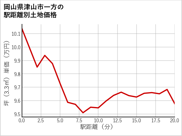 岡山県津山市一方の徒歩距離別の土地坪単価