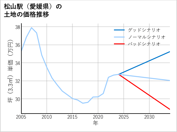松山駅（愛媛県）の土地価格推移