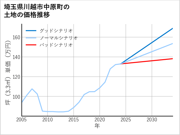 埼玉県川越市中原町の土地価格推移