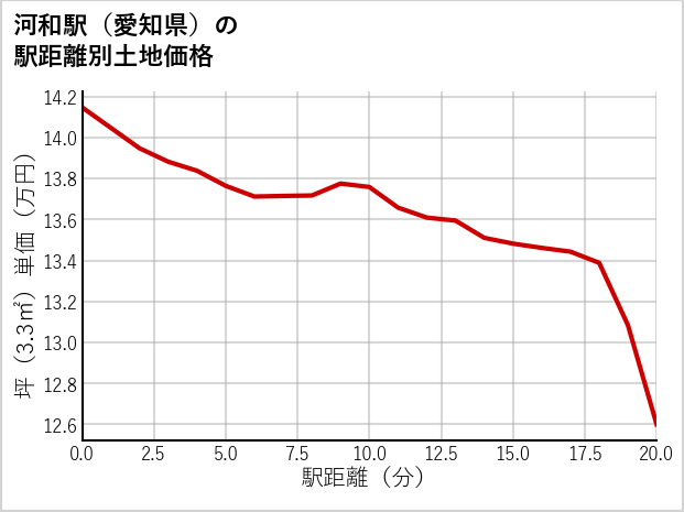 河和駅（愛知県）の徒歩距離別の土地坪単価