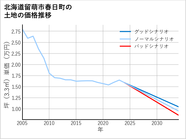 北海道留萌市春日町の土地価格推移