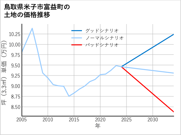 鳥取県米子市富益町の土地価格推移