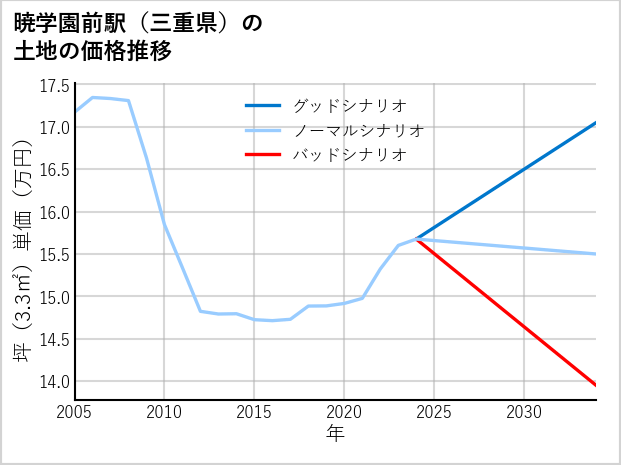 暁学園前駅（三重県）の土地価格推移