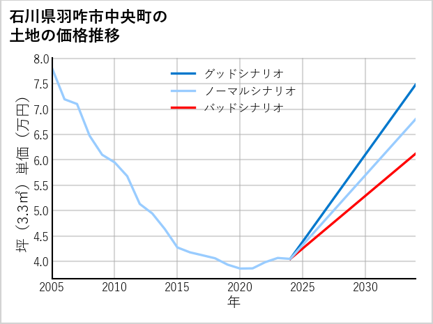 石川県羽咋市中央町の土地価格推移