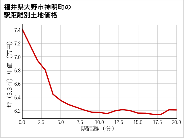 福井県大野市神明町の徒歩距離別の土地坪単価