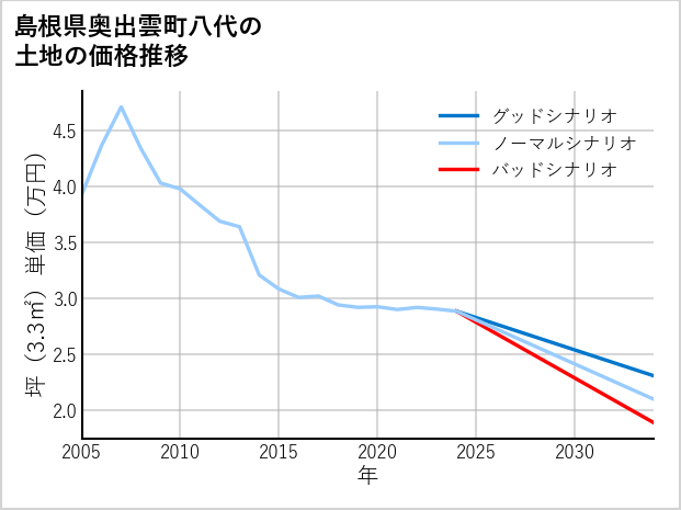 島根県奥出雲町八代の土地価格推移