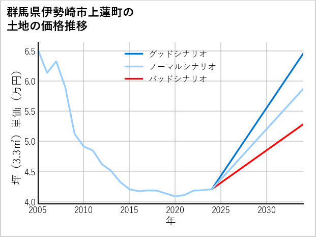 群馬県伊勢崎市上蓮町の土地価格推移