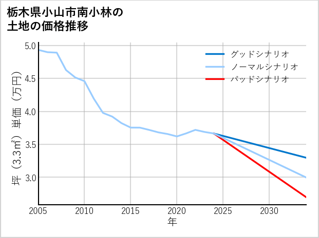 栃木県小山市南小林の土地価格推移